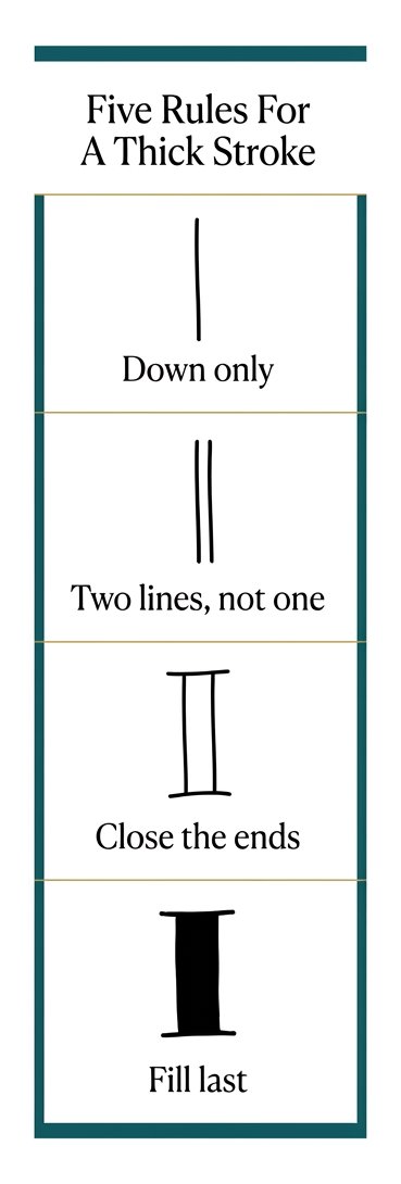 Faux calligraphy, a cheat strip showing a stroke built in four stages: one line, two lines, ends closed, then filled