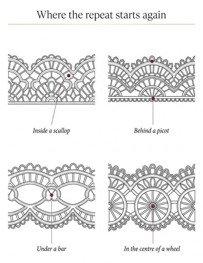 Four borders with a burgundy dot marking the spot where each repeat starts again