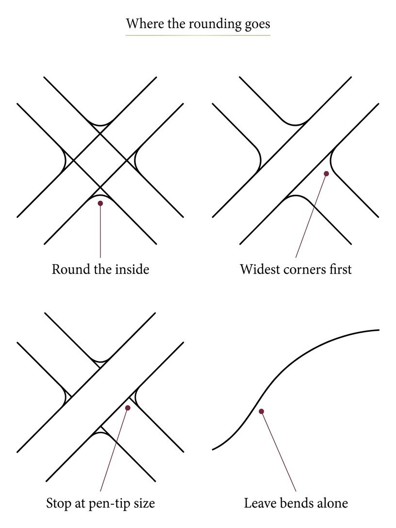 Neurographic art for beginners diagram of where the rounding goes: inside corners, widest first, pen-tip size, bends left alone