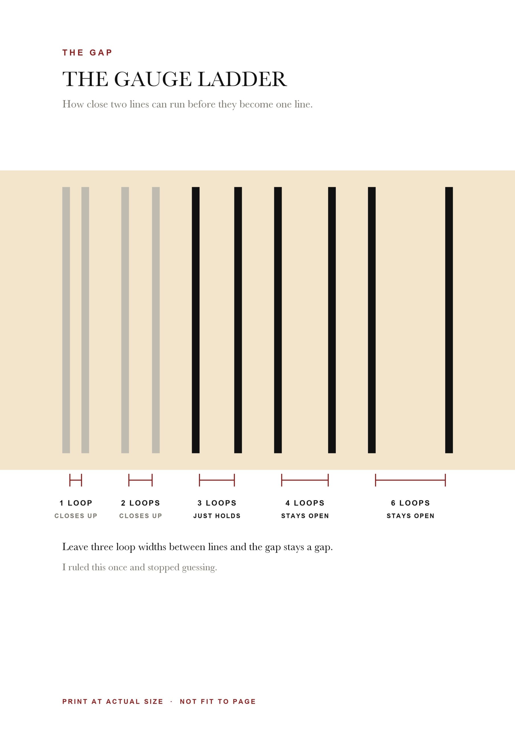 A ladder of gaps measured in loop widths, showing which gaps close up and which stay open